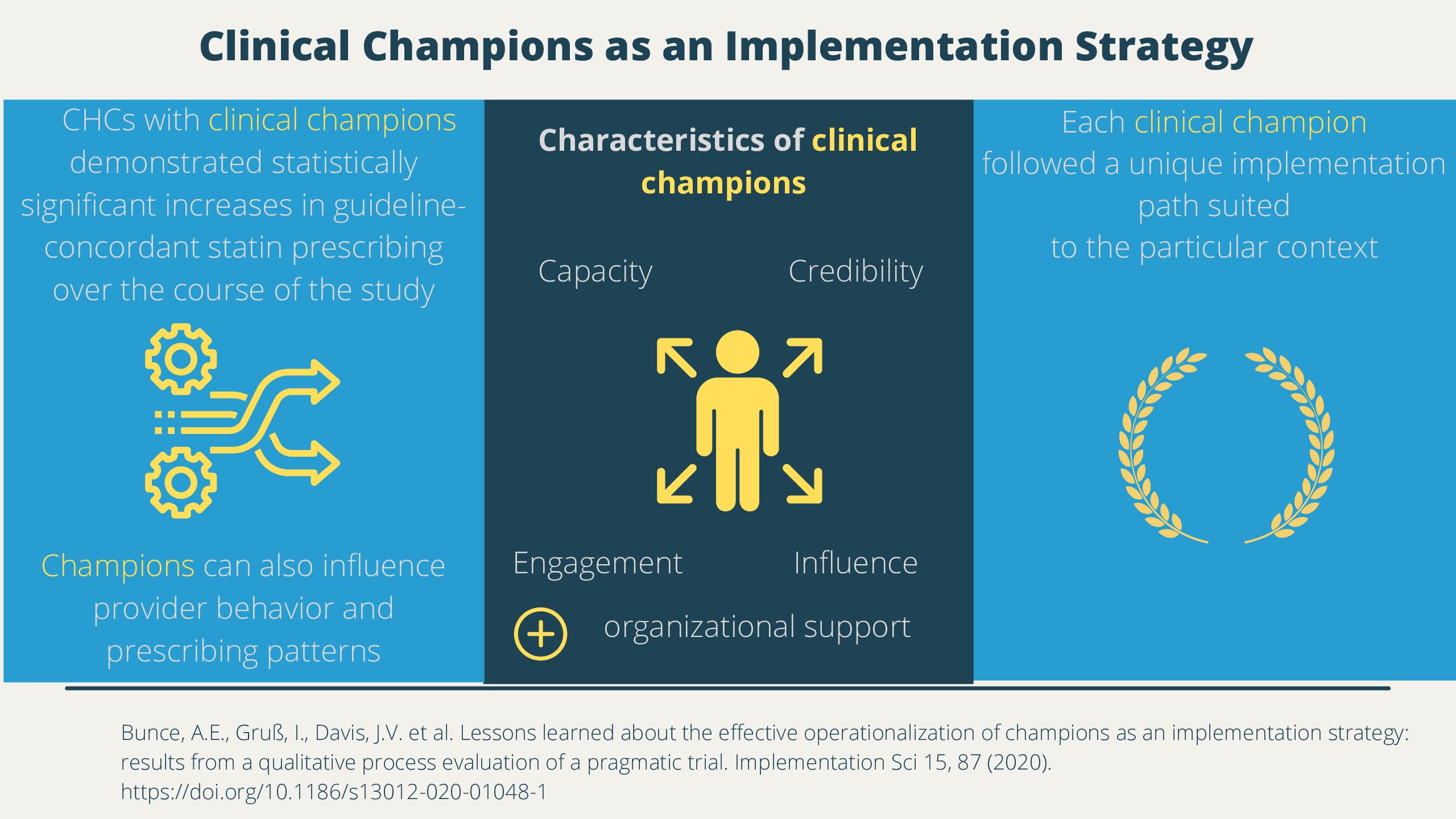 Array jævnt Lily Lessons learned about the effective operationalization of champions as an  implementation strategy: results from a qualitative process evaluation of a  pragmatic trial | Center for Primary Care Research & Innovation
