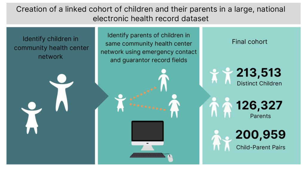 Creation of a linked cohort of children and their parents in a large, national electronic health record dataset