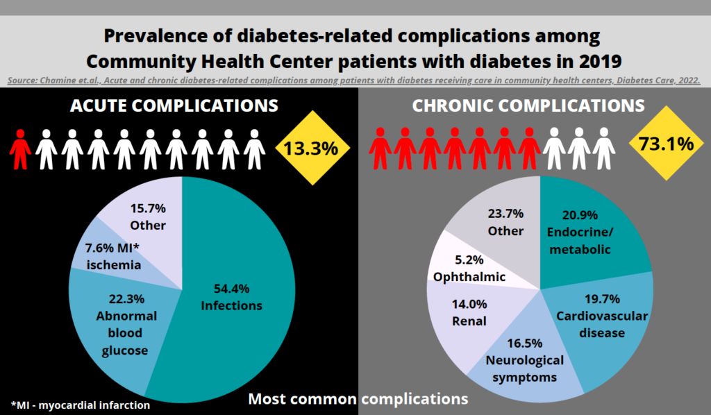 Prevalence of diabetes-related complication among Community Health Center patients with diabetes in 2019
